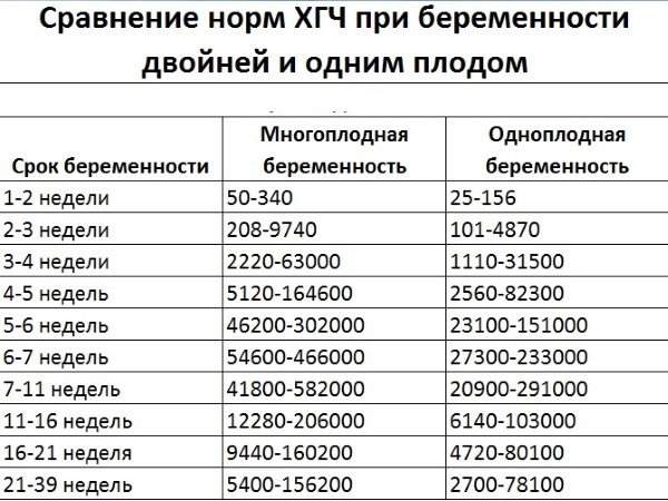 Как увеличивается ХГЧ по дням от зачатия в моче, крови после имплантации