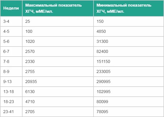 Как увеличивается ХГЧ по дням от зачатия в моче, крови после имплантации