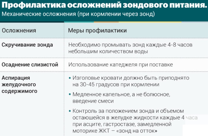 Кормление через назогастральный зонд. Алгоритм, показания, противопоказания