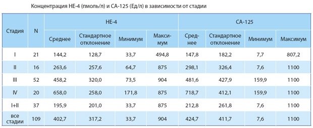 НЕ-4 онкомаркер. Что это означает, расшифровка, норма у женщин