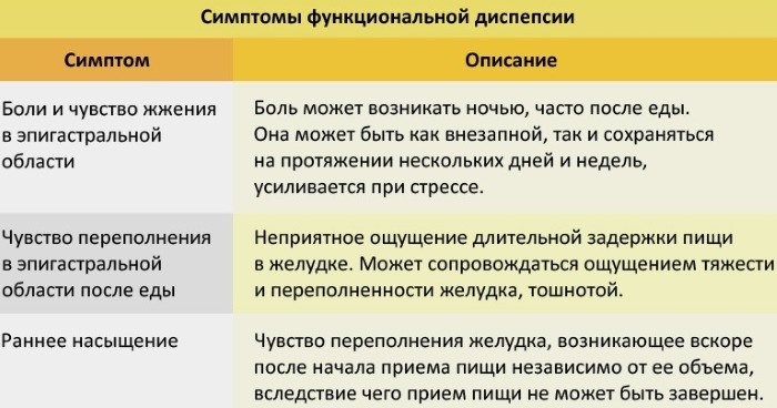 Несварение желудка. Симптомы и лечение у взрослых, детей, таблетки