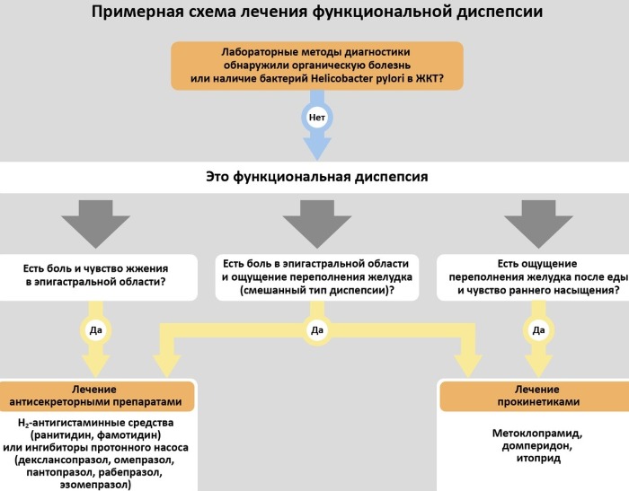 Несварение желудка. Симптомы и лечение у взрослых, детей, таблетки