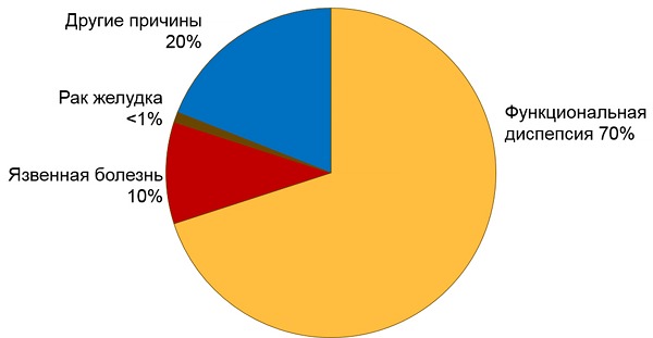 Несварение желудка. Симптомы и лечение у взрослых, детей, таблетки