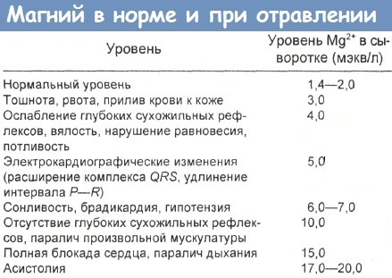 Передозировка магния. Симптомы у взрослых, к чему ведет, что делать