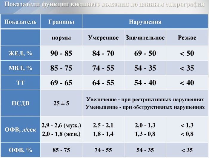 Спирография. Подготовка пациента к исследованию взрослого, детей