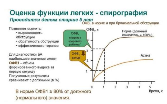 Спирография. Подготовка пациента к исследованию взрослого, детей