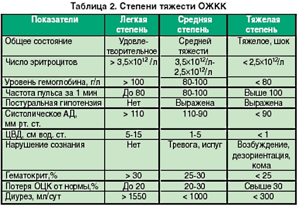 Желудочное кровотечение. Симптомы у взрослых, причины, лечение