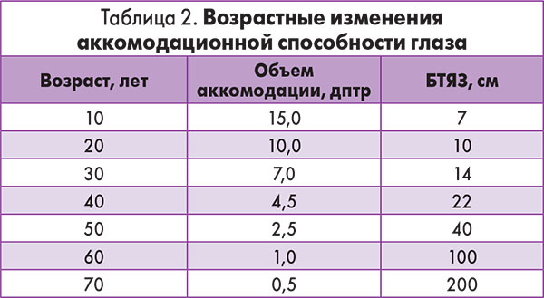 Аккомодация глаза в офтальмологии. Что это такое