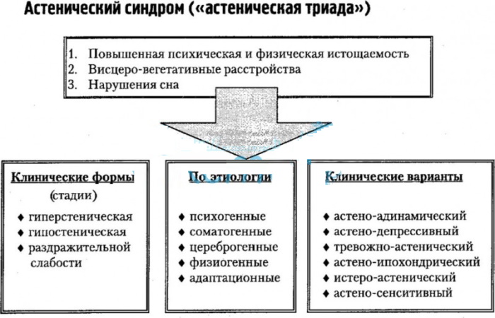 Астения (Астенический синдром). Препараты для лечения, список