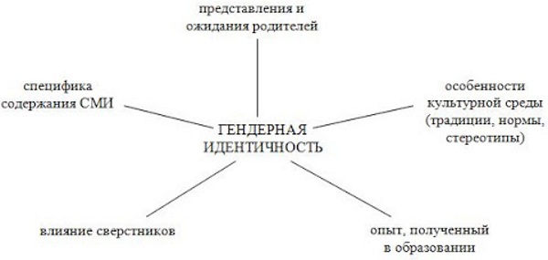 все виды пола человека