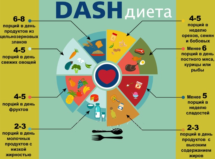 Гипохолестериновая диета дома для снижения холестерина