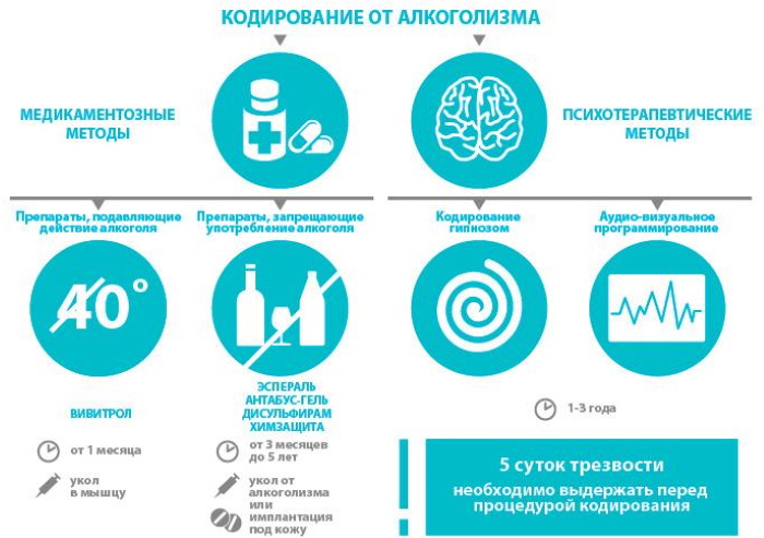 Кодирование от алкоголизма. Методы, наркологи, цена