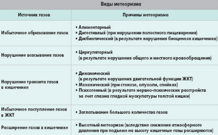 Лечение метеоризма кишечника у женщин. Народные средства, медикаментозно