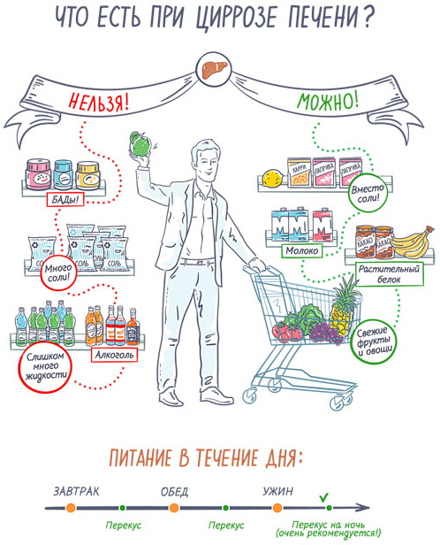 Лечение цирроза печени. Эффективные препараты, народные средства, стволовые клетки