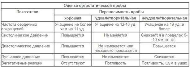 Ортостатическая проба и методика ее выполнения спортсменам, детям, пожилым