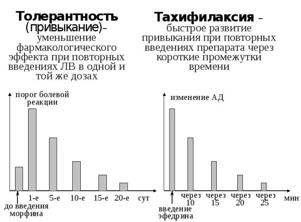 Привыкание в фармакологии. Что это, определение, примеры