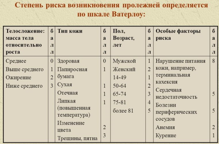 Шкала Ватерлоу для оценки степени риска развития пролежней. Таблица баллов