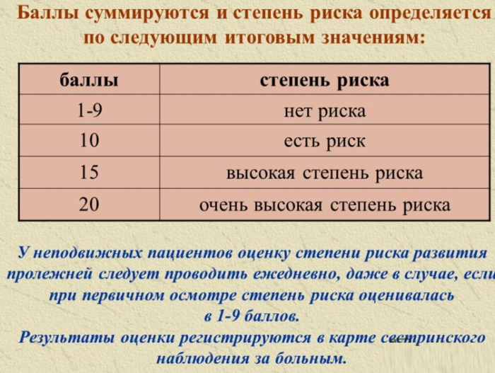 Шкала Ватерлоу для оценки степени риска развития пролежней. Таблица баллов