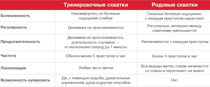 Схватки Брэкстона-Хикса (Хиггса, Хиггинса). Ощущения, со скольки недель