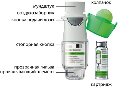 Спиолто Респимат (Spiolto Respimat) ингалятор. Инструкция по применению, цена, отзывы