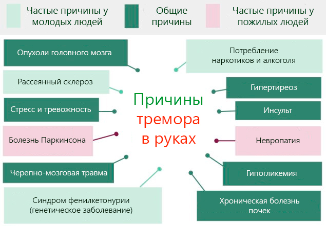 Тремор тела. Причины и лечение у взрослых