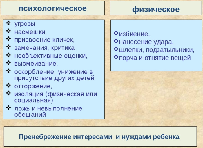 Буллинг (кибербуллинг) в психологии, что это такое, определение, виды