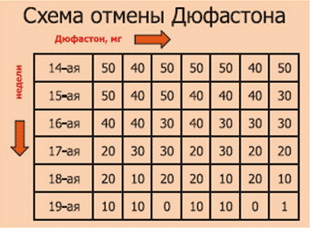 Дюфастон при беременности, планировании. Инструкция, отзывы