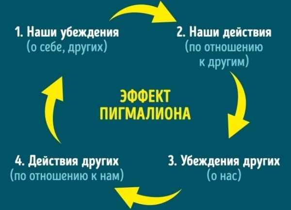 Эффект Розенталя-Пигмалиона в психологии. Что это означает