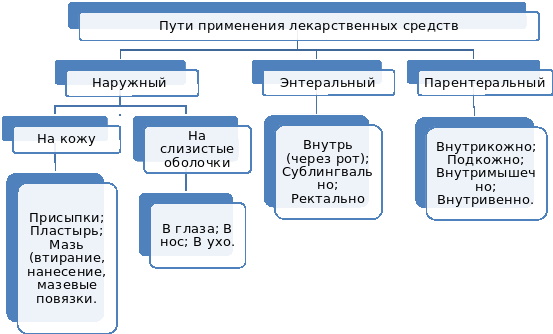 Распределение лекарственных средств в медицинском шкафу