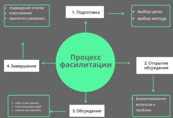 Фасилитация в психологии – это что, определение, примеры