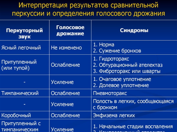 Голосовое дрожание. Норма, усиливается, ослаблено