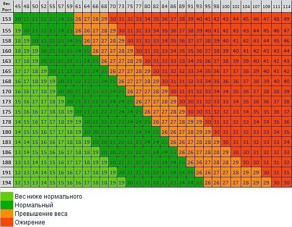 ИМТ (Индекс массы тела). Как рассчитать, формула, оценка результатов
