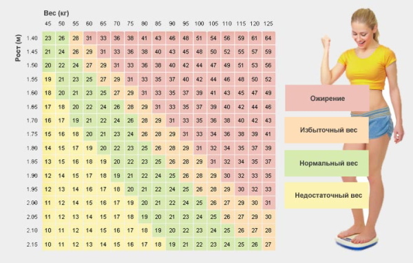 ИМТ (Индекс массы тела). Как рассчитать, формула, оценка результатов