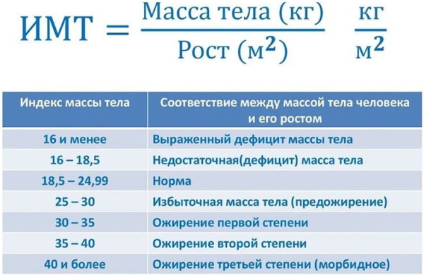 ИМТ (Индекс массы тела). Как рассчитать, формула, оценка результатов