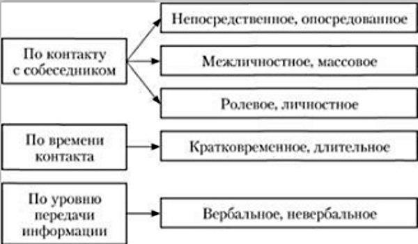 Коммуникация в психологии это, определение невербальная, вербальная, эффективная, массовая