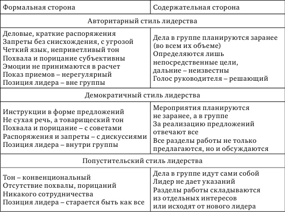 Лидерство (лидер) в психологии это, определение, стили