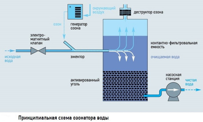 Озонирование питьевой воды польза и вред