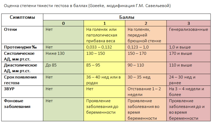 Преэклампсия беременных. Что это такое, симптомы, влияние на плод