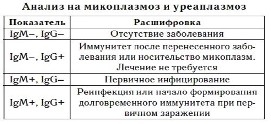 Уреплазменная инфекция у женщин. Лечение препаратами, народными средствами