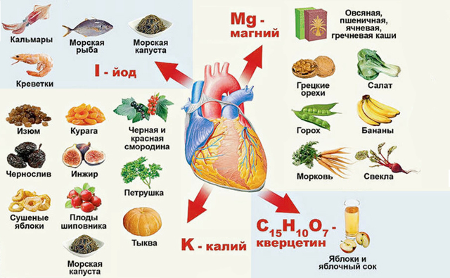 Витамины при сердечно-сосудистых заболеваниях, диета