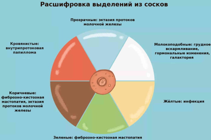 Выделения из грудных желез при климаксе зеленого, белого цвета