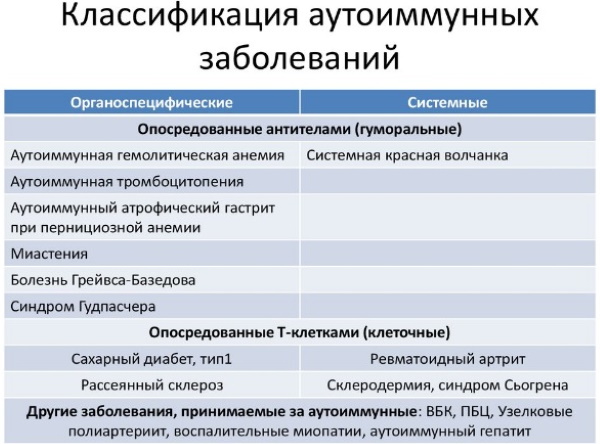 Аутоиммунные заболевания. Список болезней, симптомы и лечение