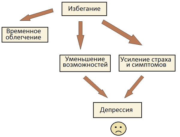 Избегание в психологии. Что это такое, примеры, как избавиться, плюсы, минусы