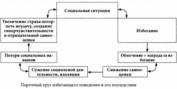 Избегание в психологии. Что это такое, примеры, как избавиться, плюсы, минусы