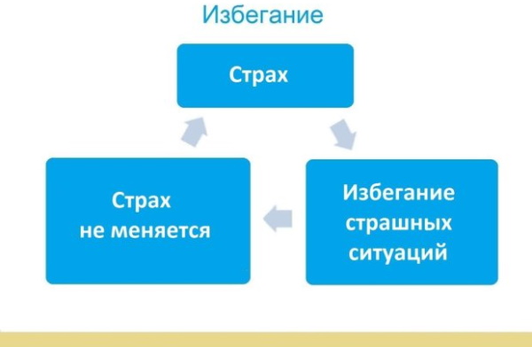 Избегание в психологии. Что это такое, примеры, как избавиться, плюсы, минусы