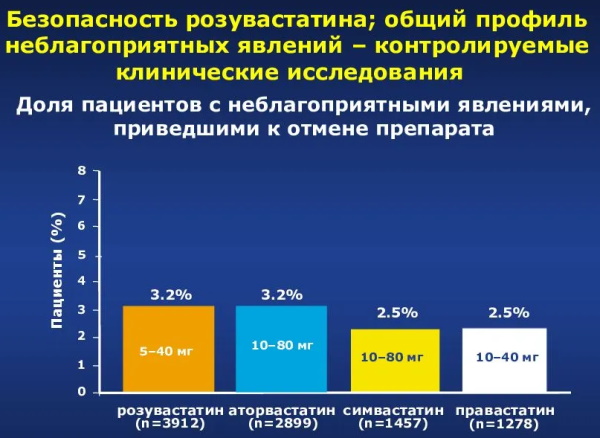 Розувастатин, аналоги и заменители препарата. Отзывы