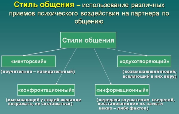 Стили общения в психологии. Таблица, характеристики, примеры