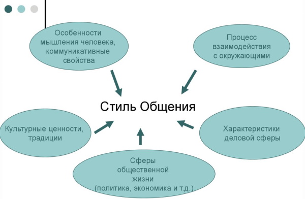 Стили общения в психологии. Таблица, характеристики, примеры