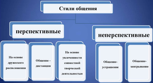 Стили общения в психологии. Таблица, характеристики, примеры