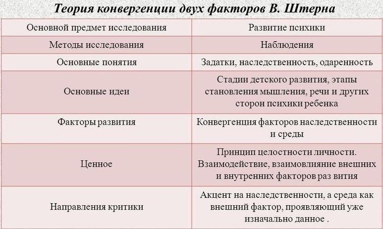 Конвергенция в психологии. Что это, определение, теория развития